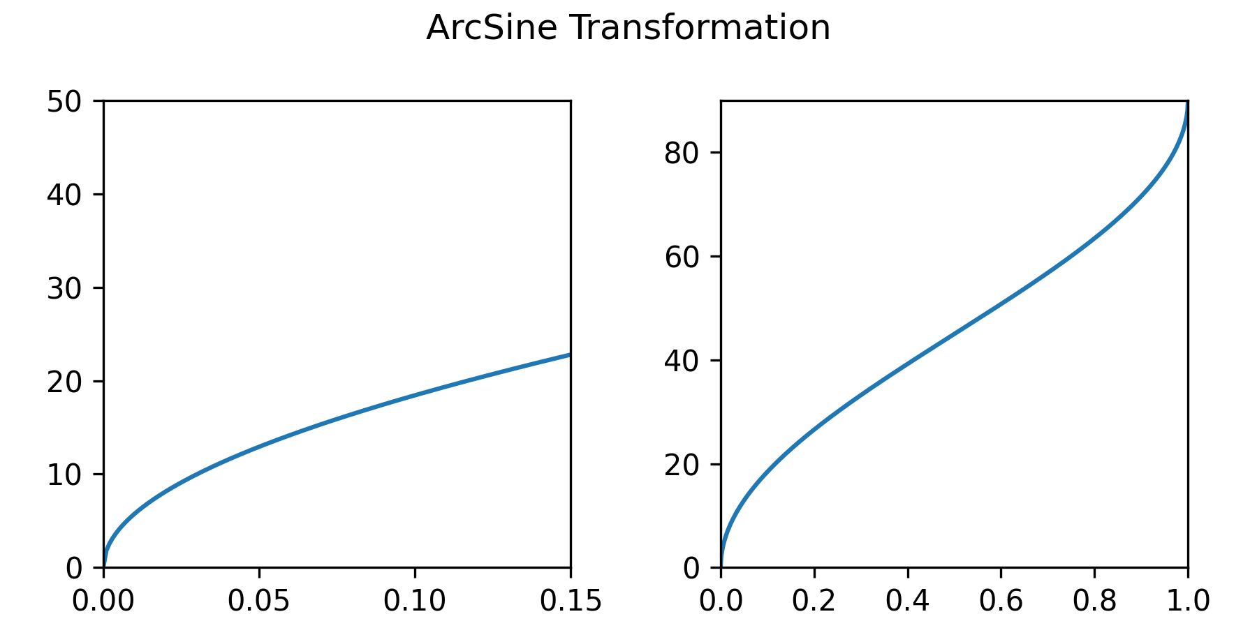 Arcsine transformation over the same ranges.