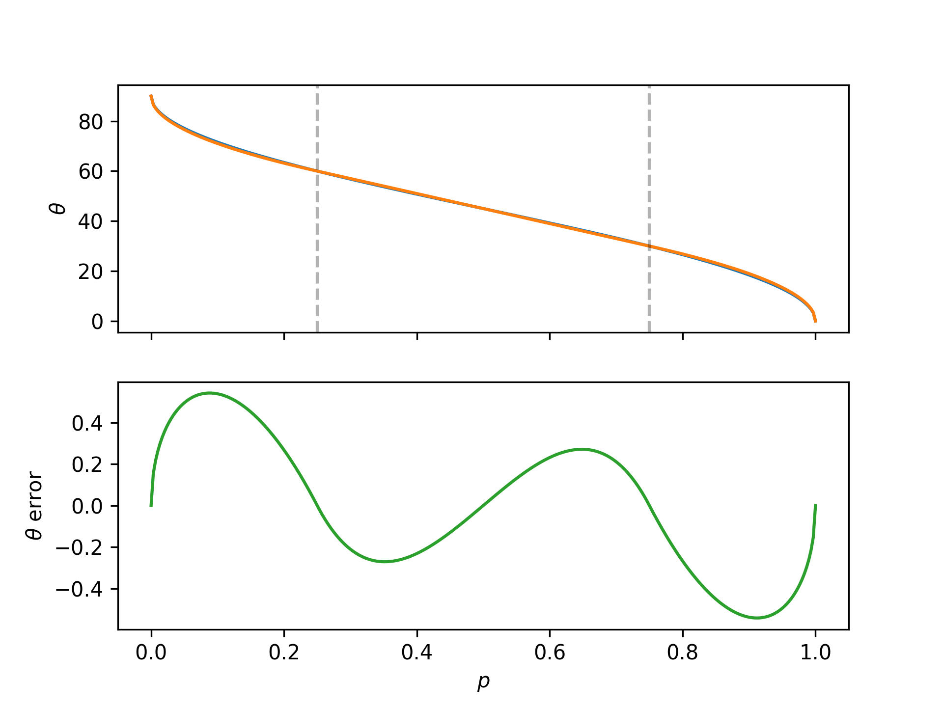 Errors in the simple approximate method.