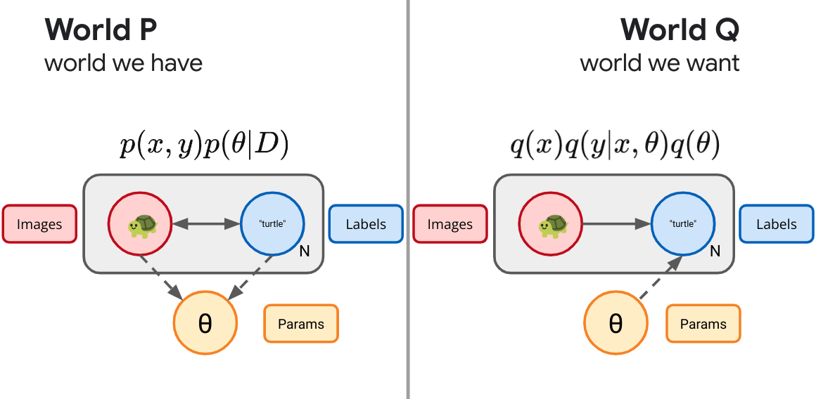 A graphical version of Bayesian Neural Networks.