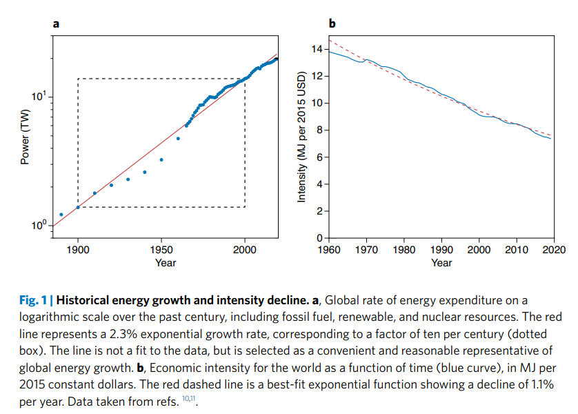 Historical growth in primary energy production.