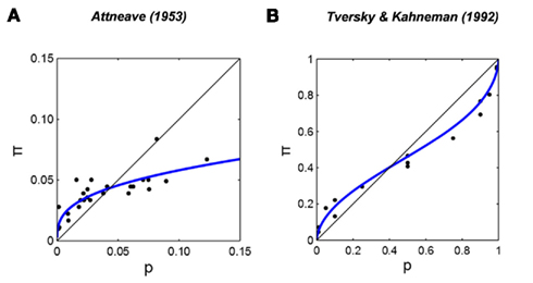 Figure 1 from the Ubiquitous log odds paper.