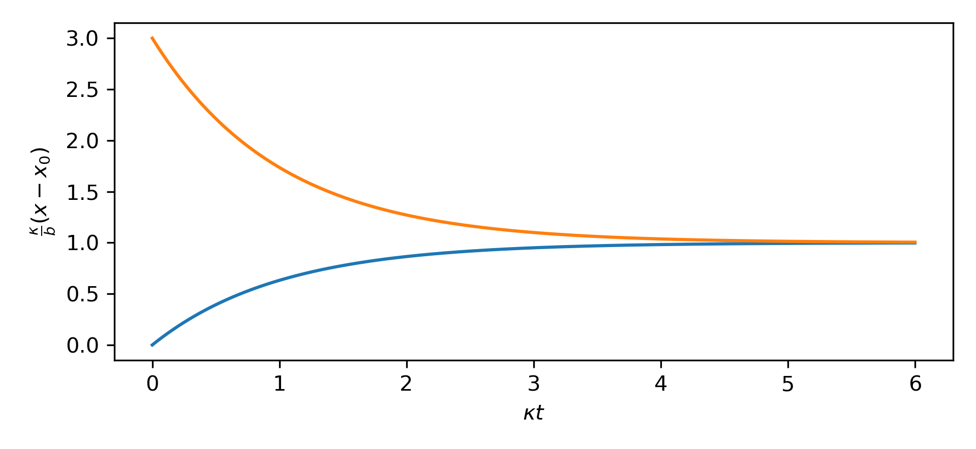 Simple exponential relexation.